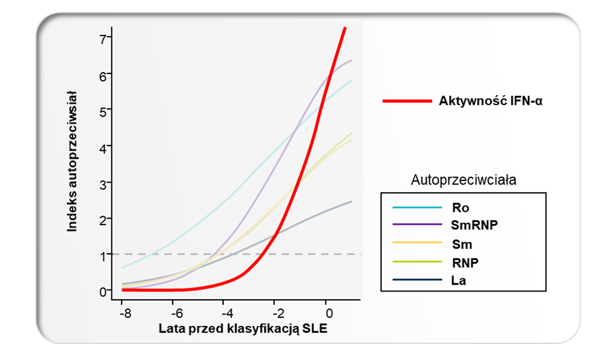 Zmiany poziomu autoprzeciwciał i aktywności cytokin w osoczu poprzedzające diagnozę SLE (n=55); IFN = interferon; La = antygen toczniowy; RNP = rybonukleoproteina; Sm = anti-Smith.